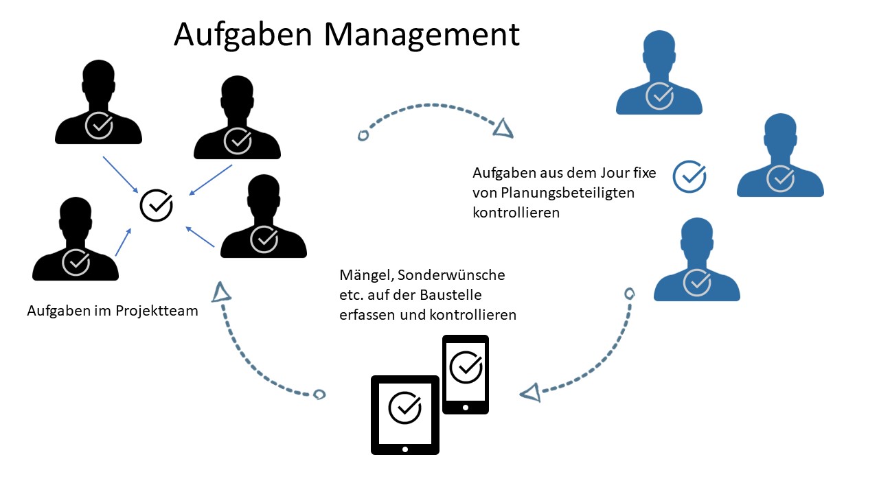 Aufgaben Management