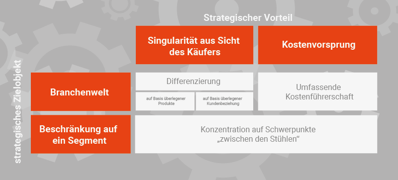 grafik strategie porter marketing teil2